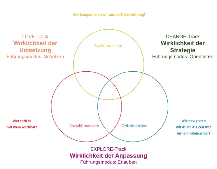Drei bunte große Kreise mit Textbeschreibungen zu Zeit-, Sach- und Sozialdimension.