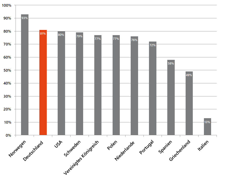 Ausgewählte GEM-Länder im Vergleich (2019): Zustimmungswerte in Prozent zur Aussage „In meinem Land genießen erfolgreiche Gründende Respekt und hohes Ansehen“