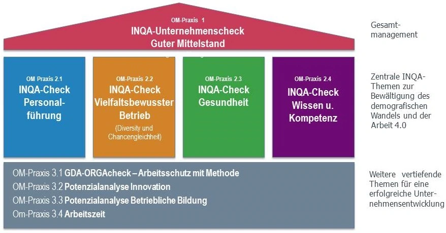 INQA Themenhaus