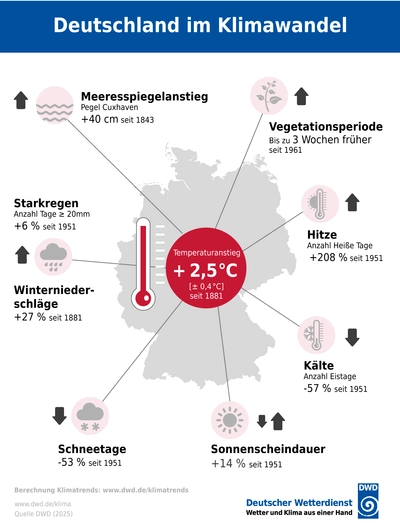 © DWD (2025) / Privat/Non-kommerziell Klimawandel in Deutschland: Kennzahlen vom DWD 2025