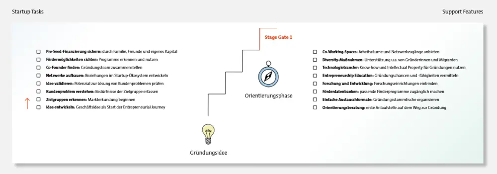 Ausschnitt StEP-Leitfaden "Orientierungsphase" – © RKW Kompetenzzentrum Das Bild zeigt einen Ausschnitt aus dem StEP-Poster zur Orientierungsphase