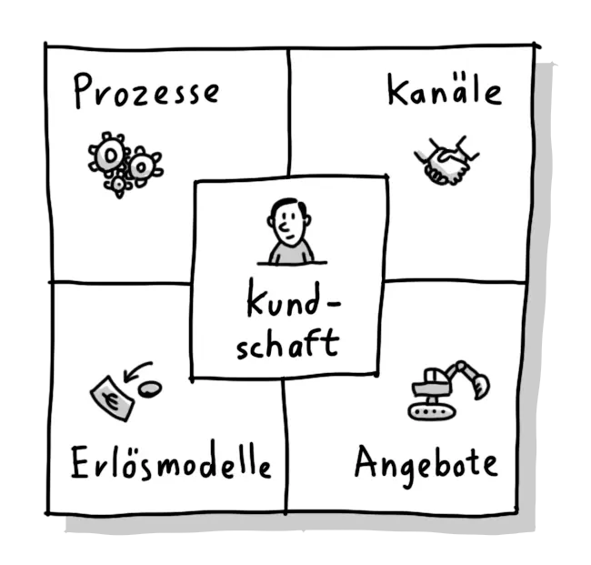 Geschäftsmodellentwicklung mit dem Geschäftsmodell-Cockpit