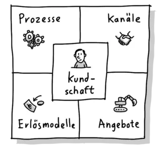 Geschäftsmodellentwicklung mit dem Geschäftsmodell-Cockpit