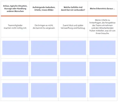 Im Rahmen der Achtsamkeitsübungen werden Gedankengänge und bevorzugte Handlungsweisen systematisch in ein Muster-Tagebuch eingetragen, um Achtsamkeit zu üben.