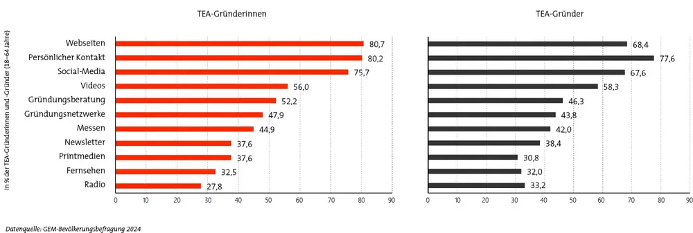 räferierte Informationskanälen von TEA-Gründerinnnen und -Gründern.