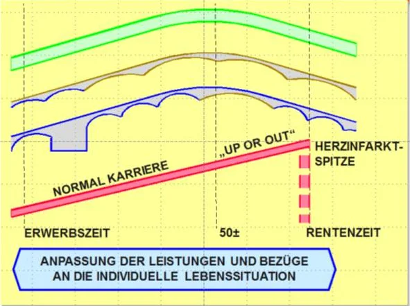 Strategie "Facettierte Bogenkarriere" (Fahrion)