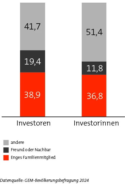 Empfängerinnen und Empfänger von informellen Investitionen in Deutschland 2024